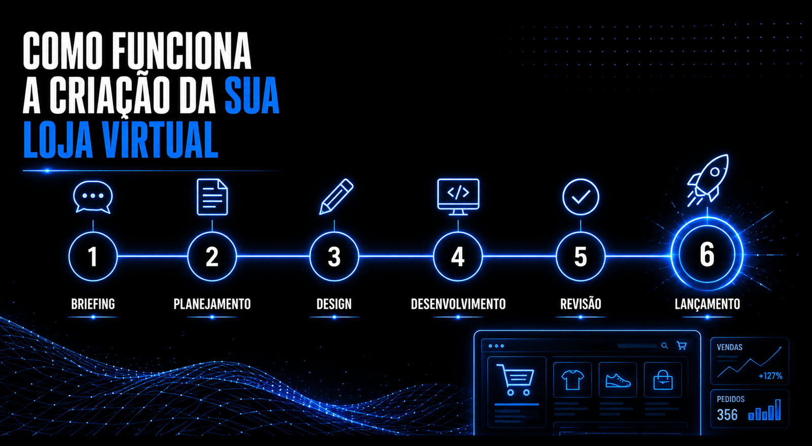 Como funciona criar uma loja virtual com o Wesley Assis Web Design processo, prazo e investimento
