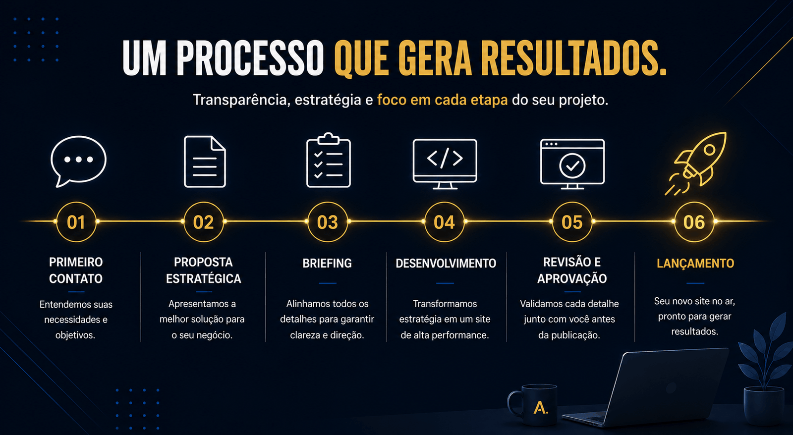 Wesley Assis Web Design 4 Como funciona criar um site profissional com o Wesley Assis Web Design do primeiro contato à entrega