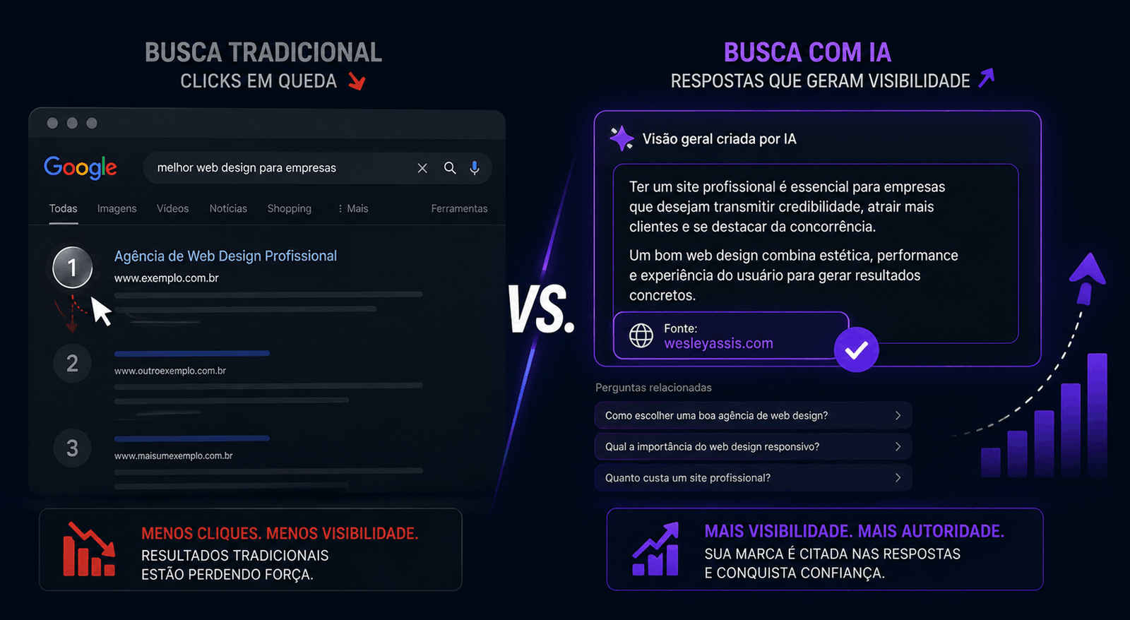 Wesley Assis Web Design 7 Google Mudou a Busca Aparecer em 1º Lugar Já Não Garante Visita ao Site